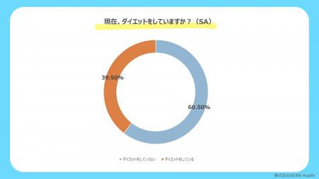 【20代～30代女性のダイエット実態調査】遺伝子検査で