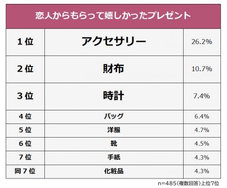 【恋人からのプレゼントで嬉しかったもの＆微妙だった