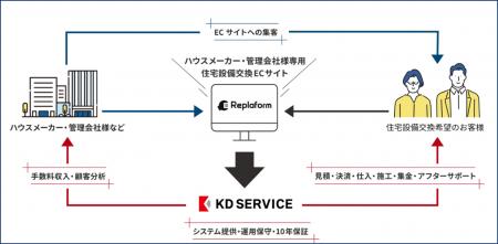 工事付き住宅設備ECを手軽に始めるプラットフォーム「
