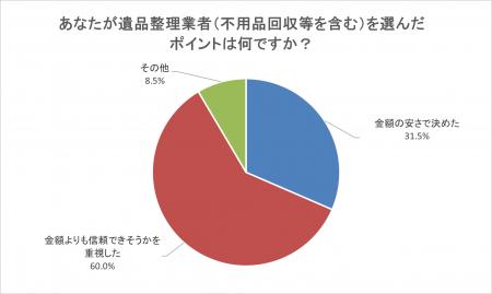 遺品整理業者に依頼した人の４割が後悔！後悔したこと
