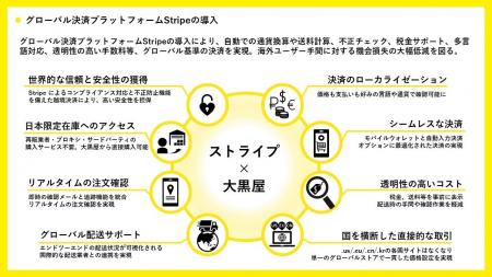 大黒屋、海外20カ国以上に市場拡大。グローバル決済プ