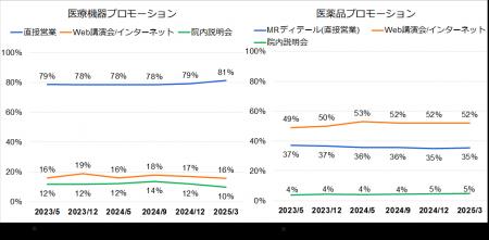 医師の印象に残った医療機器メーカーは？　医療機器プ