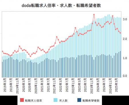 doda転職求人倍率　2025年5月は2.28倍（前月差-0.08ポ