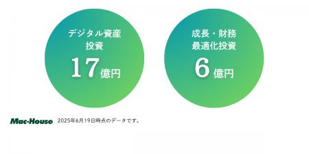 マックハウス、資金調達完了し、ビットコイン17億円分