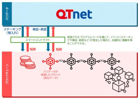 ブロックチェーンにおいてバリデータとしてノード運用