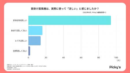 126人に聞いた！首掛け扇風機は本当に涼しい？使用者