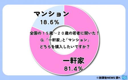 令和の若者 ８割が「将来一軒家を購入したい」その調