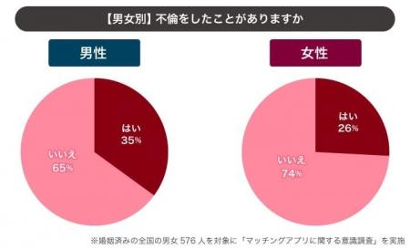 既婚男性の「4割」が婚姻中のマッチングアプリ利用経