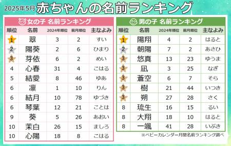 誕生石・エメラルドにちなんだ「翠」が人気1位！新緑