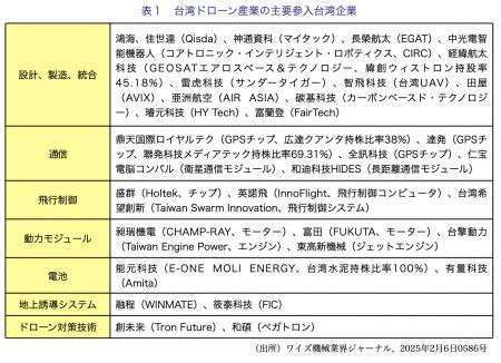 特集【台湾有事×産業戦略】台湾ドローン産業の発展政