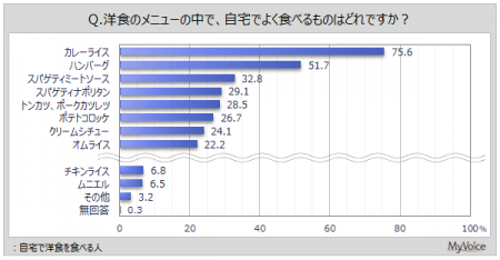 【洋食に関する調査】自宅でよく食べる洋食メニューは