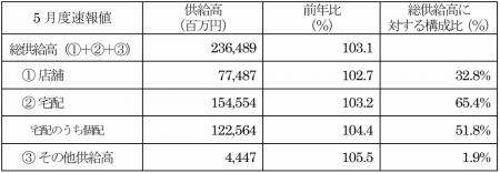 主要地域生協の5月度供給高（売上高）速報