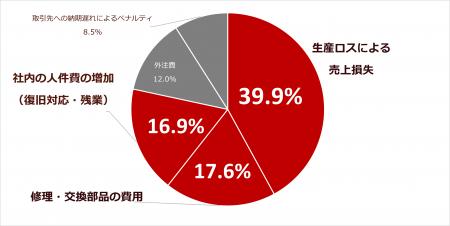 【調査リリース】製造業の根幹「安定供給」を脅かす突