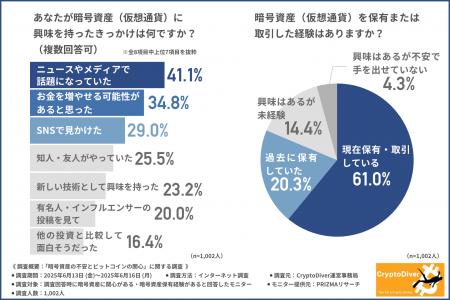 【暗号資産に関する実態調査】暗号資産への不安、最多