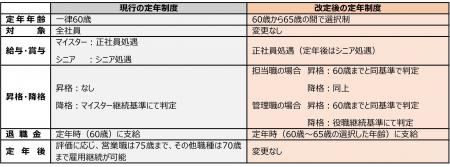 社員の定年を60歳から65歳に引き上げる選択定年制を導