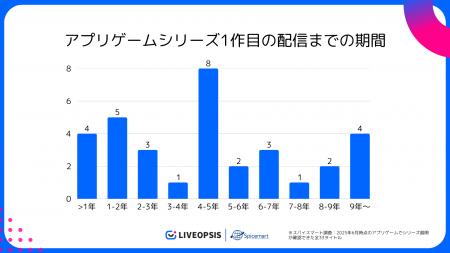 スマホゲームシリーズ展開の実態を調査。約70%が5年以