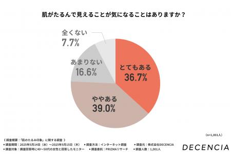 敏感肌ブランド【ディセンシア】2025年最新たるみ印象