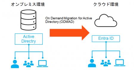 Active Directory移行支援ツール「On Demand Migratio