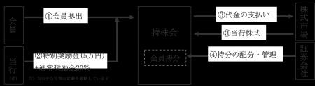 当行グループ従業員持株会を通じた「特別奨励金utf-8