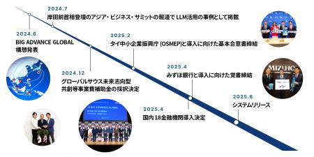 中小企業の海外展開を支援する新サービス「BIG ADVANC
