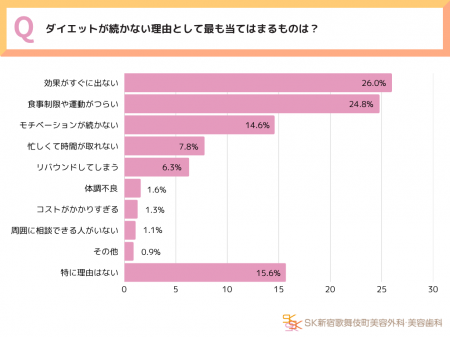 【令和のダイエット事情】全国20～40代男女550人に一