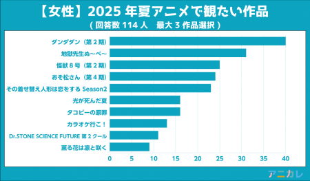 2025年夏アニメで観たい作品は？アニカレ調査結果発表
