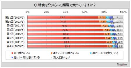 【朝食に関する調査】朝食を毎日食べる人は7割強、若