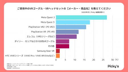 【109人調査】VRゴーグル人気No.1はMeta Quest！購入