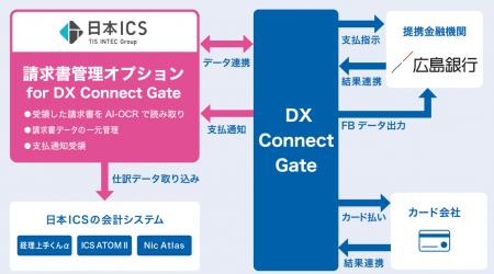日本ICS、「税理士360構想」の第五弾として、「請求書