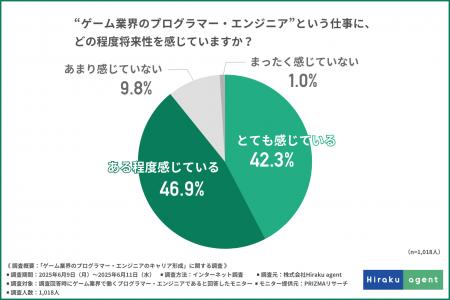 【ゲーム業界のプログラマー・エンジニアに調査】9割