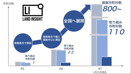 LAND INSIGHT、「圃場DX」サービス取組自治体が１１０