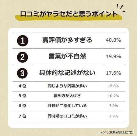 【口コミは本当に信じていい？ヤラセ口コミに関する意
