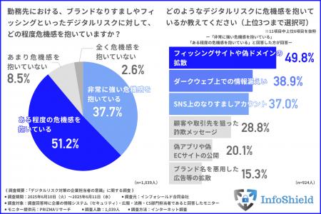 【2社に1社が被害を経験】約9割が抱くフィッシング詐