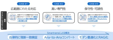 大和総研、自律検証型AIマイグレーションを実用化