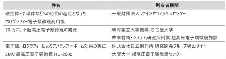 「透過電子顕微鏡HU-2型」が日本顕微鏡学会より第2回