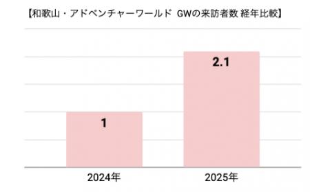 和歌山県・アドベンチャーワールドの来訪者数調utf-8