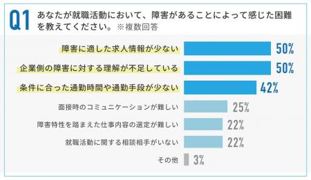 【実態調査】民間企業で3年以上働く障害者に聞いた！