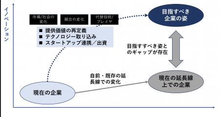 中堅企業（～大企業）の国内外スタートアップ連携や新