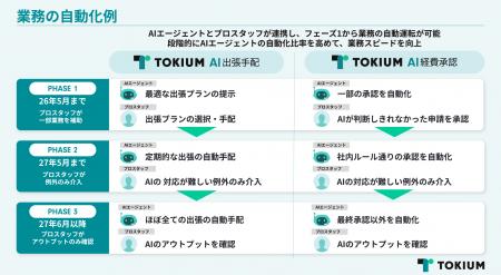 TOKIUM、AIエージェントの開発ロードマップを公開