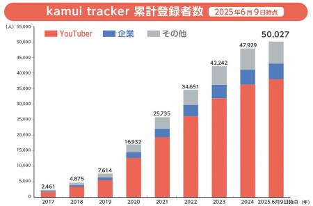 国内最大級のYouTubeデータ分析ツール「kamui tracker