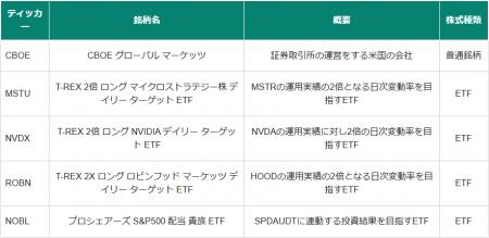 米国株サービスにて、シカゴ・オプション取引所（Cboe