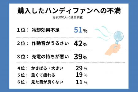 【約９割が既存ハンディファンに不満】猛暑を乗り切る