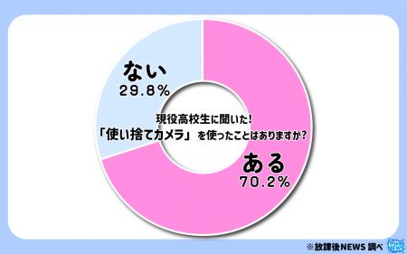 令和の現役高校生の７割「使い捨てカメラ」を使ったこ