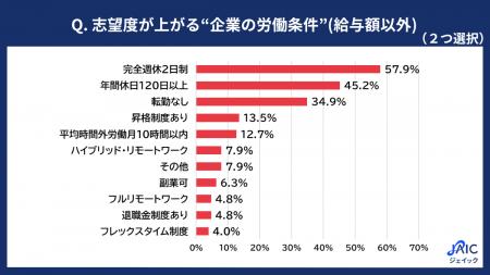 20代求職者に「志望度が上がる“企業の労働条件”(給与