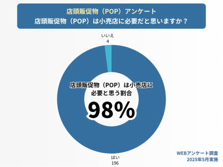 デジタルの時代でも「店頭販促物は必要」と回答が98％