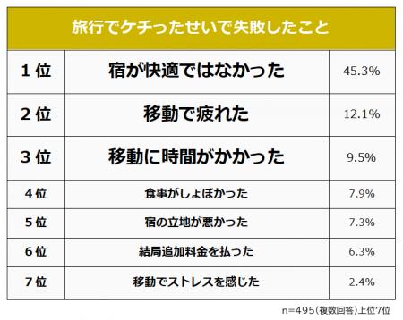 【旅行でケチって失敗したことランキング】男女495人