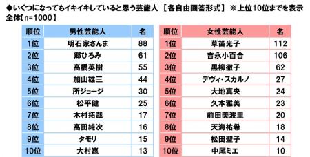 タニタ調べ　いくつになってもイキイキしているutf-8