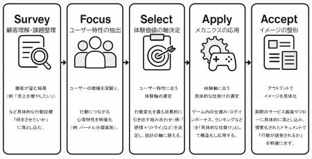 リンクトブレイン、アプリやサービスの継続率・utf-8