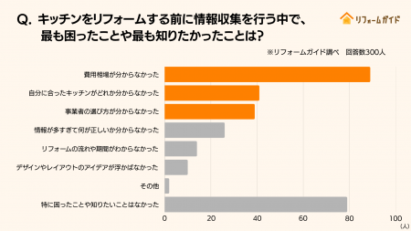 キッチンリフォームで最も参考にされたプロの意utf-8