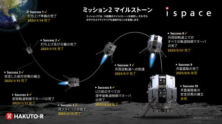 ispace、ミッション2軟着陸未達に関する技術要因分析